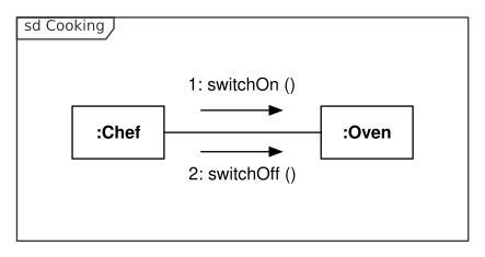 An UML communication diagram. Image by Oemmler, distributed under a CC BY-SA 3.0 license.