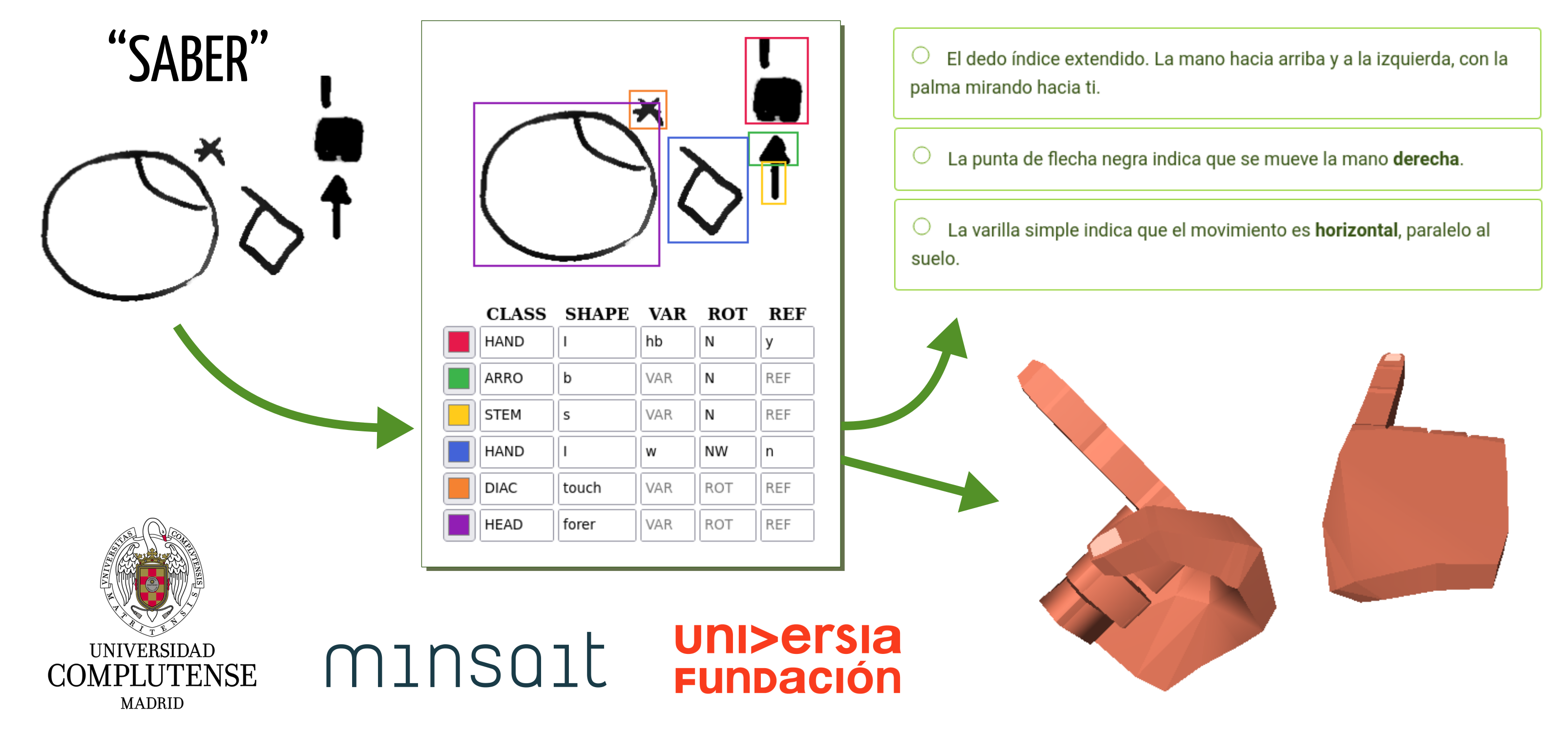 Esquema general del proyecto VisSE. A la izquierda, la fuente de datos: muestras de SignoEscritura. En el centro, la anotación computacional de los grafemas y su significado. A la derecha, las aplicaciones del procesamiento automático: descripción textual del logograma y modelo tridimensional de la mano.