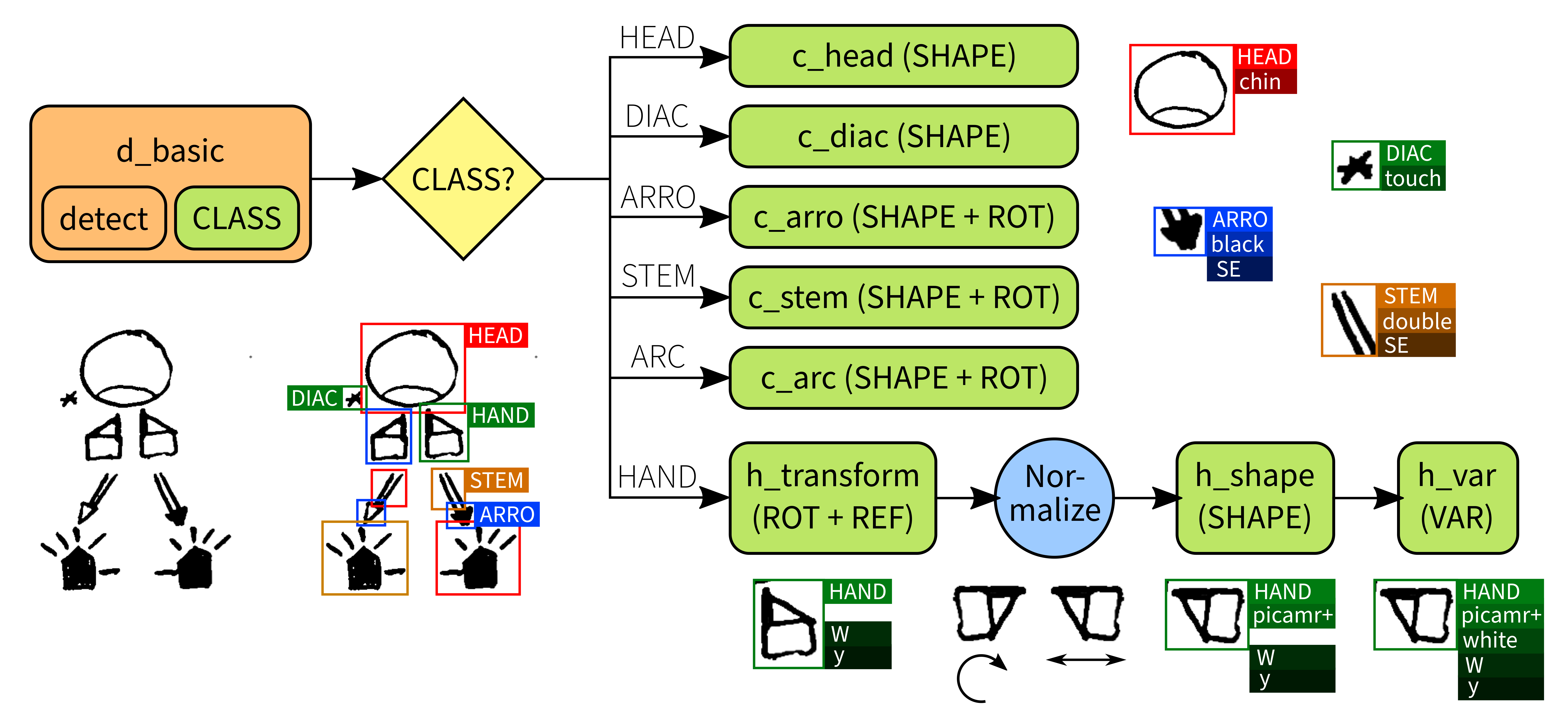 Full pipeline architecture, including the different networks, decisions and processes. An example logogram and some of the detected graphemes are shown as they progress through the pipeline.